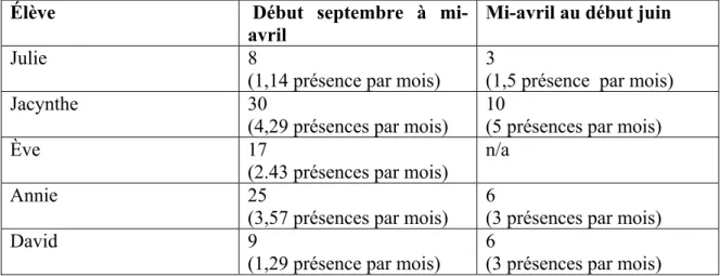 Tableau II : Nombre de présences au local de retrait dans une période donnée 