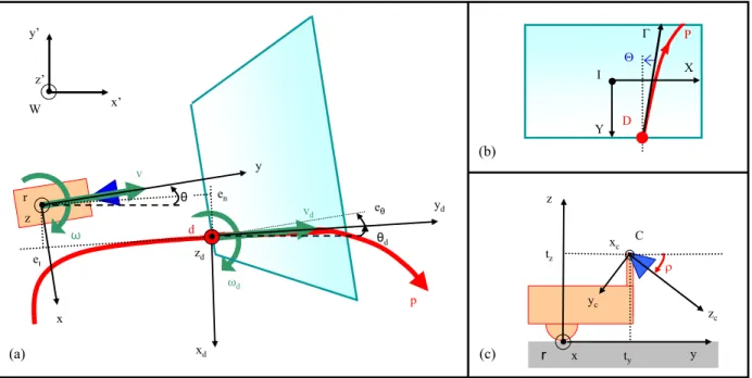 Fig. 1. Relevant variables utilized in this work. The task for the robot (represented in orange), equipped with a fixed pinhole camera (blue) is to follow the red path, noted p