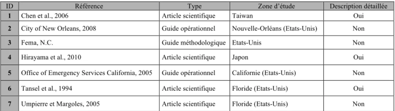 Tableau 1. Corpus des textes analysés  Table 1. Corpus of analyzed documents 