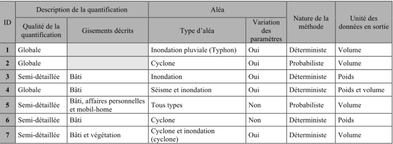 Tableau 2. Analyse des méthodes de quantification des déchets post catastrophe  Table 2