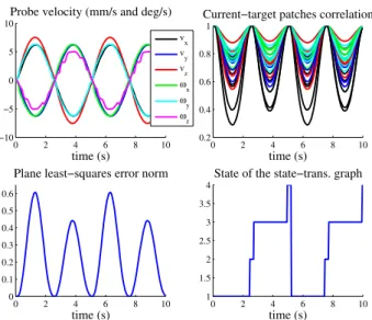 Fig. 8. (top) Velocity control screw applied to the virtual ultrasound probe and speckle correlation values of the patches between the current and target image plane - (bottom) Target plane least-squares error norm and state value of the state-transition g