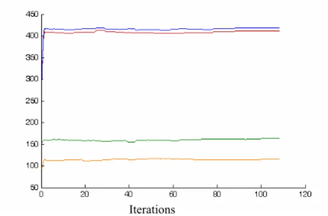 Fig. 13. Evolution of the intrinsic parameters. Test 3. 