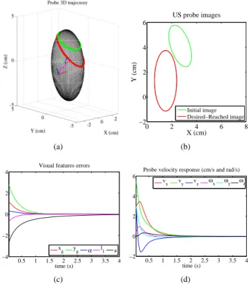 Fig. 3. Simulation results obtained for exact modeling parameters: (a) Probe 3D trajectory - (b) Initial (green) and desired-reached (red) image sections edges - (c) Visual error response (cm, cm, rad, cm and cm 2 ) - (d) Velocity applied to the probe