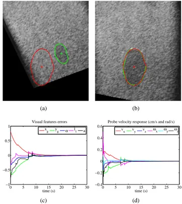 Fig. 4. Simulation results obtained for object parameters and pose estimation errors: (a) Probe 3D trajectory - (b) Initial (green) and  desired-reached (red) image sections edges - (c) Visual error response (cm, cm, rad, cm, and cm 2 ) - (d) Velocity appl