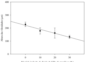 Figura 1. Altura média e desvio padrão das vilosidades intes- intes-tinais de juvenis de tilápia do Nilo alimentados com dietas  contendo diferentes níveis de inclusão do farelo da folha da  mandioca
