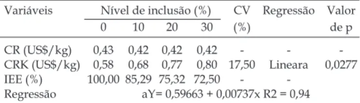 Tabela 3. Média do custo por kg de ração (CR), custo de ração  por kg de peso ganho (CRK) e índice de eficiência econômica  (IEE) da tilápia do Nilo alimentada com as rações  experimen-tais.