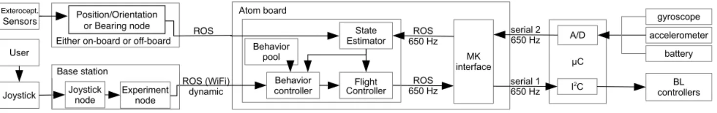 Fig. 1. Block diagram of the hardware and software architecture. The TeleKyb framework is used for the software part.