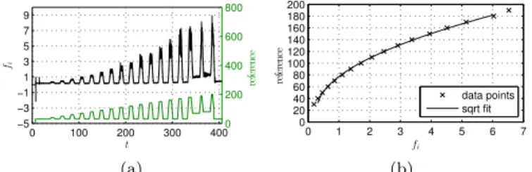 Fig. 2. Motor calibration: input/output signals (a) and fitting model (b).