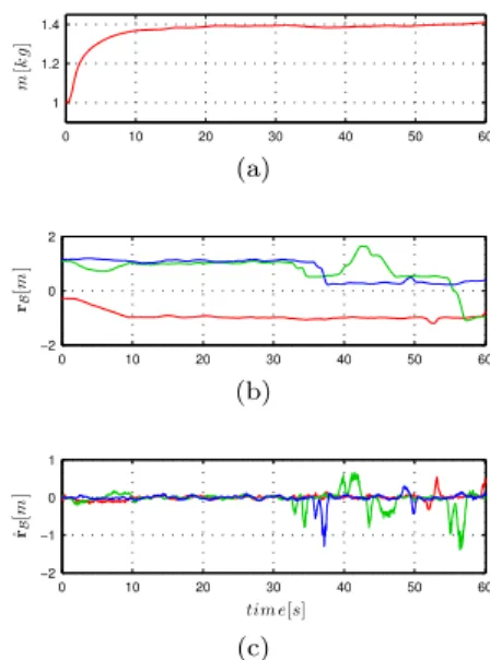 Fig. 3. Mass estimation during a normal flight. Fig. (a):