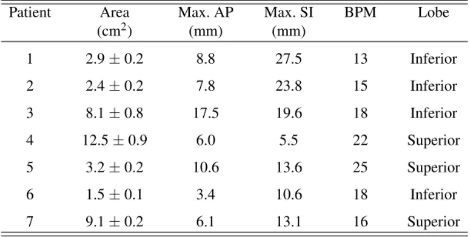 Table 5. I shows the various characteristics of the set of patients used in this study