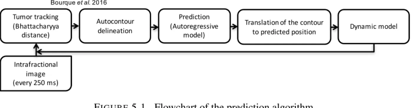 Figure 5.2 explains the extraction of the prediction from the initial autocontouring algorithm throughly explained in Bourque et al.[16] First of all, the resampling of the particles (figure 5.2 a)) dictates their specific positions and allows the delineat