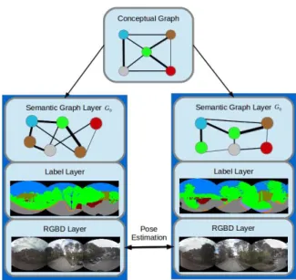 Fig. 1. MTS-map Architecture. Dark blue rectangles correspond to local sub-maps and light blue rounded rectangles to different layers.