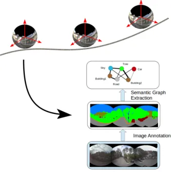 Fig. 1. Map Structure. Spherical images augmented with depth are captured while the robot explore its environment