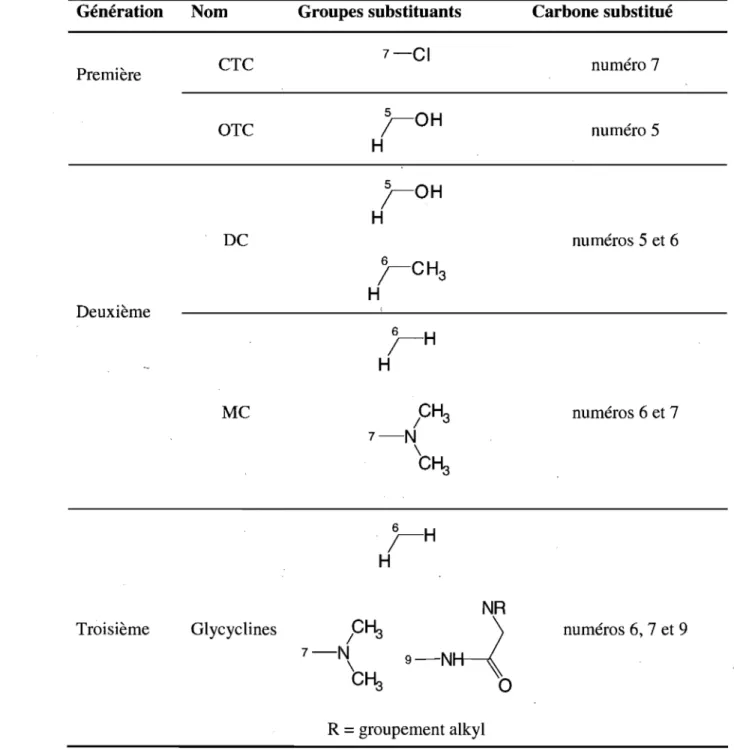 Tableau 1.  Nature des substituants des différentes tétracyclines selon les  carbones du  noyau  naphtacène