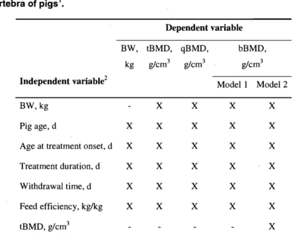 Table 1.  Independent variables used in the multiple linear regression  analyses of body weight and  bone minerai densities of the second lumbar  vertebra of pigs  1 • 