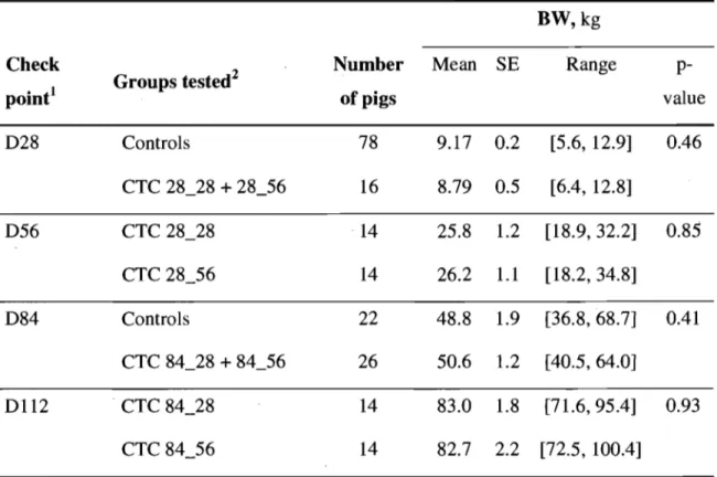 Table 2.  Distribution of body weights of pigs at the times of changes in the  medication regimes of dietary chlortetracycline, and results of selected  statistical comparisons