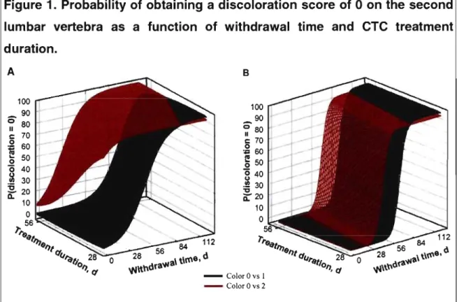 Figure  1.  Probability of obtaining  a discoloration  score  of 0 on  the  second  lumbar  vertebra  as  a  function  of  withdrawal  time  and  CTC  treatment  duration