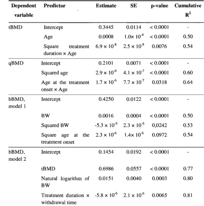 Table 3.  Predictors and intercept retained in the 'final linear regression  models of the measured or calculated bone minerai density for the second  lumbar vertebra