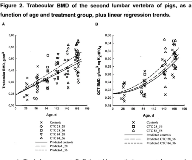 Figure  2.  Trabecular  BMD  of  the  second  lumbar  vertebra  of  pigs,  as  a  function  of age and treatment group, plus linear regression trends