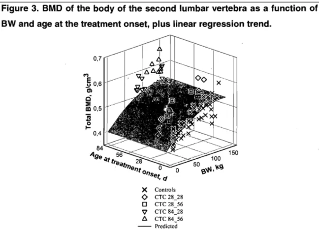 Figure  3.  BMD  of  the  body of the  second  lumbar vertebra  as  a function  of  BW and  age at the treatment onset,  plus linear regression trend