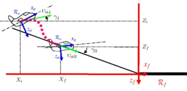 Fig. 5. Airplane longitudinal trajectory to reach glide path.