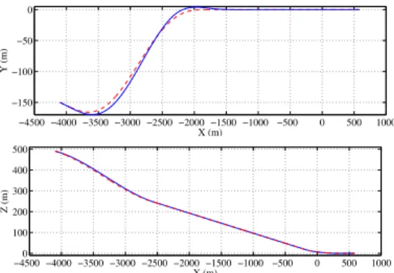 Fig. 10. Lateral trajectory Y (X (t)) in the horizontal plane (a) and longitudinal trajectory Z(X(t)) in the vertical plane (b)