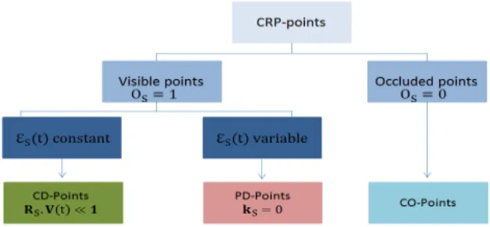 Figure 5: 3D-classification pipeline. It separates CRP-points to three main classes: Constantly Diffuse Points (CDP) which are not  ob-served under the impact of incident lighting