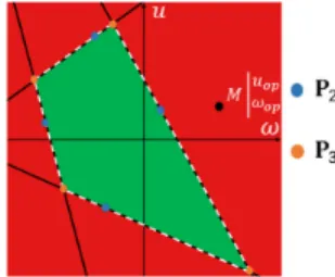 Fig. 2: Half plane in the u − ω plane Fig. 3: Definition of P 0 and P 1 Fig. 4: Definition of P 2 and P 3
