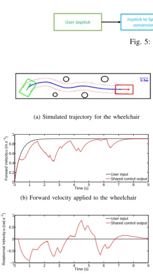 Fig. 6a shows the trajectory of the wheelchair during the simulation. Without any map of the environment and without any correction from the user (only a constant forward velocity is applied), the wheelchair moves smoothly around the obstacles and follows 