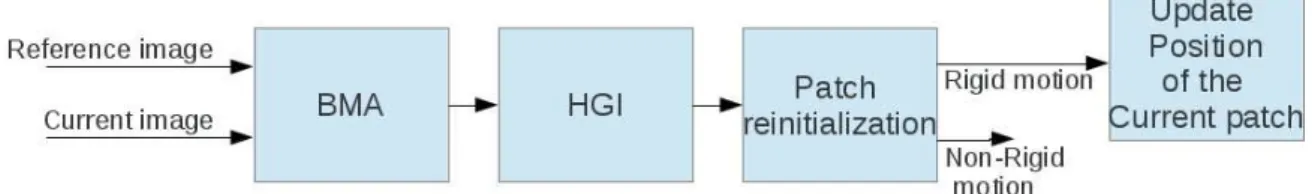 Figure 2: Block diagram of the non-rigid target tracking algorithm