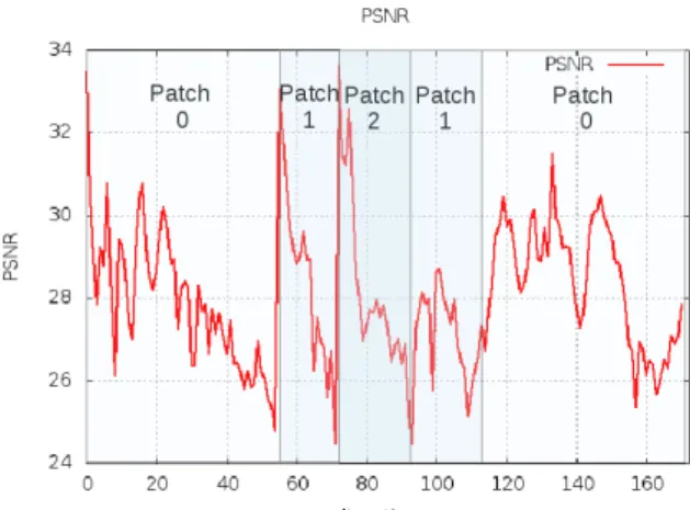 Figure 3: PSNR Evolution during 2D ultrasound sequence of 173 images (threshold=25dB)