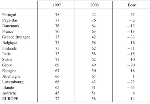 Tableau 6 : “Introduire des gènes humains dans des bactéries pour produire des médicaments ou des vaccins, comme par exemple de l’insuline pour les diabétiques”