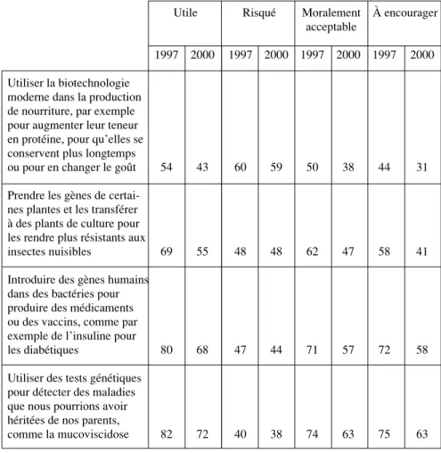 Tableau 3 : Perception de quatre applications des biotechnologies en termes d’utilité, de risque, d’acceptabilité morale, et de propension à encourager dans les enquêtes Eurobaromètre de 1997 et 2000 6 .