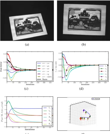 Fig. 4. Experimental results for Experiment B2 : Photometric moments VS in 6DOF (a) Initial image, (b) Desired image, (c) Errors in visual features s − s ∗ , (d) Robot velocities applied, (e) Robot pose, (f) Spatial camera trajectory