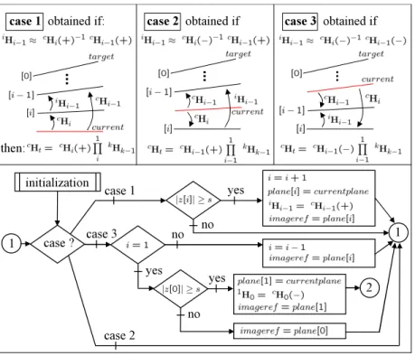 Fig. 2. (top) possible planes configurations and (bottom) process used to manage the intermediates planes when the target elevation distance is positive