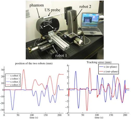 Fig. 4. (top) experimental setup - (bottom-left) evolution of the robots positions - -(bottom-right) tracking error