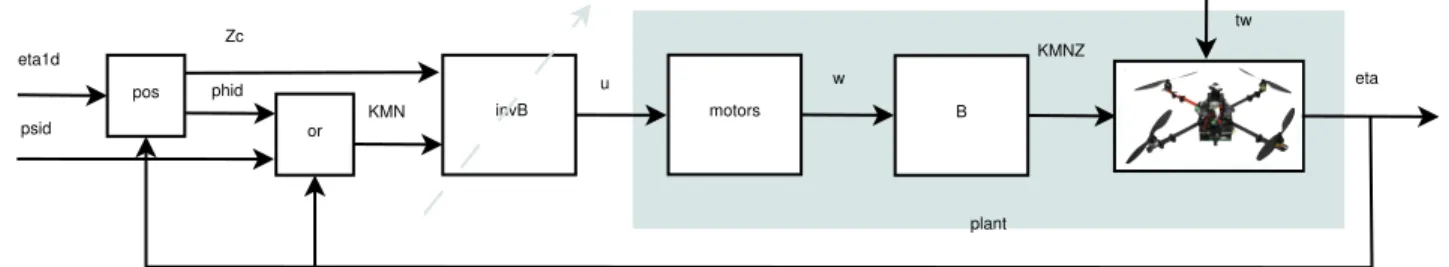 Fig. 2. Sketch of the control loop