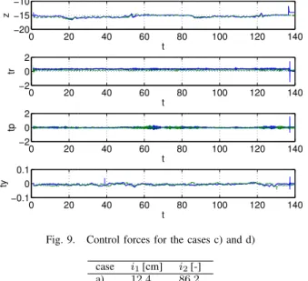 Fig. 9. Control forces for the cases c) and d) case i 1 [cm] i 2 [-] a) 12.4 86.2 b) 3.6 89.4 c) 15.7 99.7 d) 3.7 100.0 TABLE II E RROR AND EFFORT INDEXES