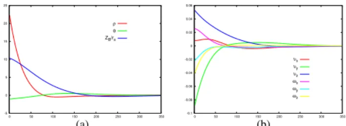 Fig. 11. Modeling error R ˆ = 0.2R. (a) s p error. (b) Computed camera velocities (m/s and dg/s)