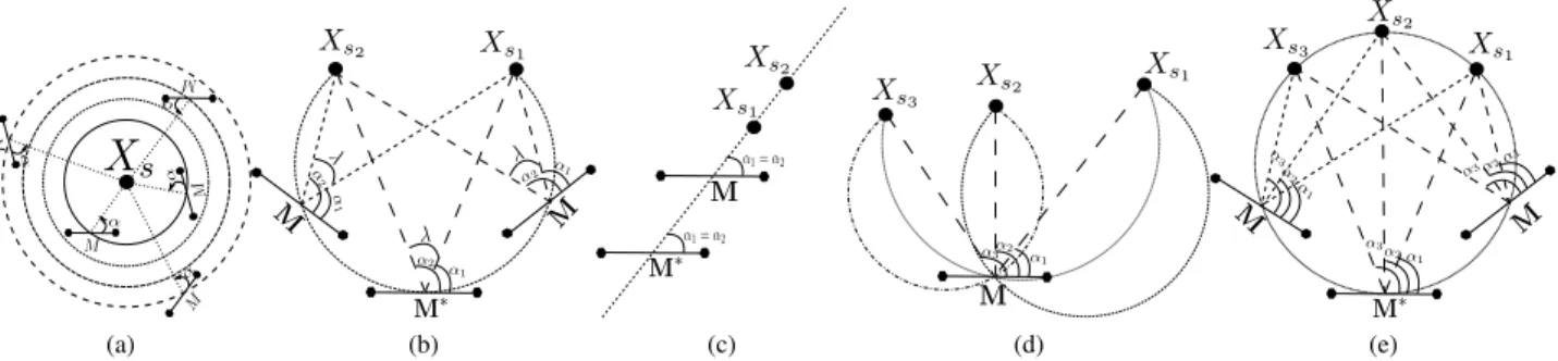 Fig. 2: Microphones admissible set of poses with (a) one source, (b) two sources, (c) two sources in singular configuration, (d) three sources and (e) three sources in singular configuration