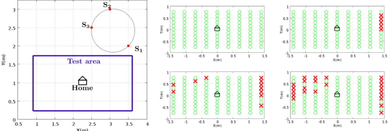 Fig. 4: Homing task success in function of reverberation and initial pose: success(O) and failure (X) with from top-left to bottom-right with wall absorption rate γ = {1, 0.9, 0.8, 0.7}.