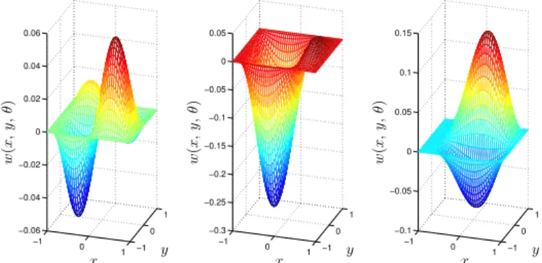 Fig. 1: Three examples of the constrained polynomial basis w(x, y, θ) in (10–13). Note how w(x, y, θ) smoothly vanishes at the image borders of size [−1, 1] × [−1, 1]