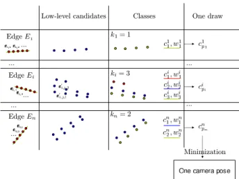 Fig. 3. From low level hypothesis, classes of points are extracted. For each projected edge a random weighted draw is performed among the classes to determine the points that will be used for the minimization process