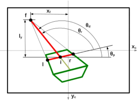 Fig. 3. Features l y , x f and θ r in a general configuration