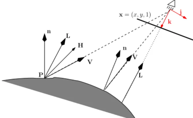 Figure 3. Blinn-Phong model for a non-planar object in the spe- spe-cific case where camera and light source are located at the same position with the same direction.