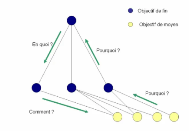 Figure 4 – Questions permettant de parcourir une structure d’objectifs