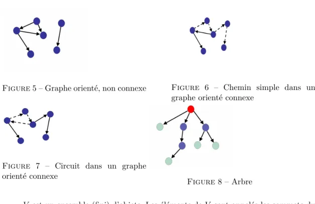 Figure 7 – Circuit dans un graphe