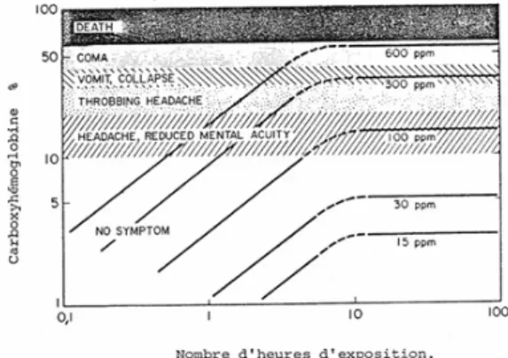 Figure 12 – Lien entre l’exposition au CO et les effets sur la santé 12