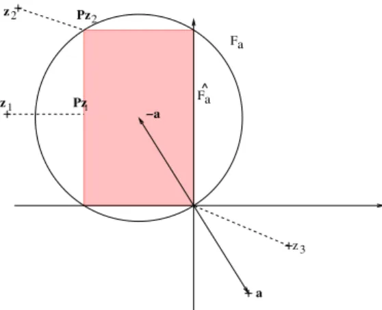 Fig. 1. The two sets F a (the black circle) and F  a (the pink rectangle) in dimension 2