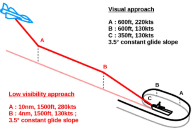 Figure 1. Visual and low-visibility approaches
